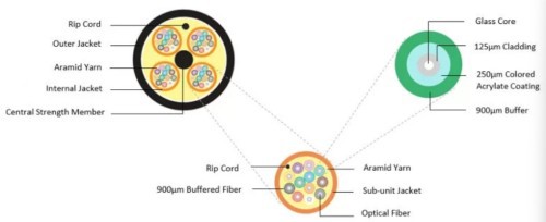 فائبر آپٹک کیبل کی قسم ، رنگین کوڈ اور اختتامی قسم