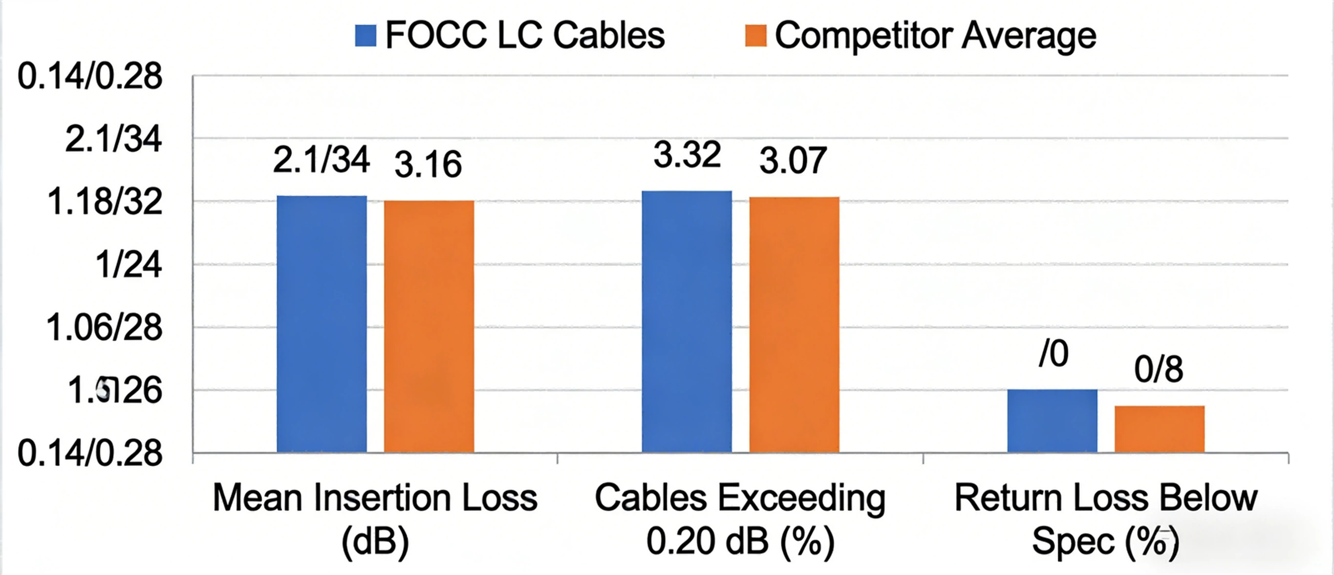 Bar chart visualizing the insertion loss comparison data from the table above Bar chart visualizing the insertion loss comparison data from the table above